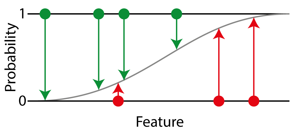 Visual explanation of log-loss. Imagine a one-dimensional problem, where each point simply is a number (x-axis). For each point, we know the true probability of being in the positive class, 1 for positives (green points) or 0 for negatives (red points). We fit a logistic regression to our problem to classify the points (grey line). The difference between the predicted probability to the true probability is then used to calculate the log-loss.